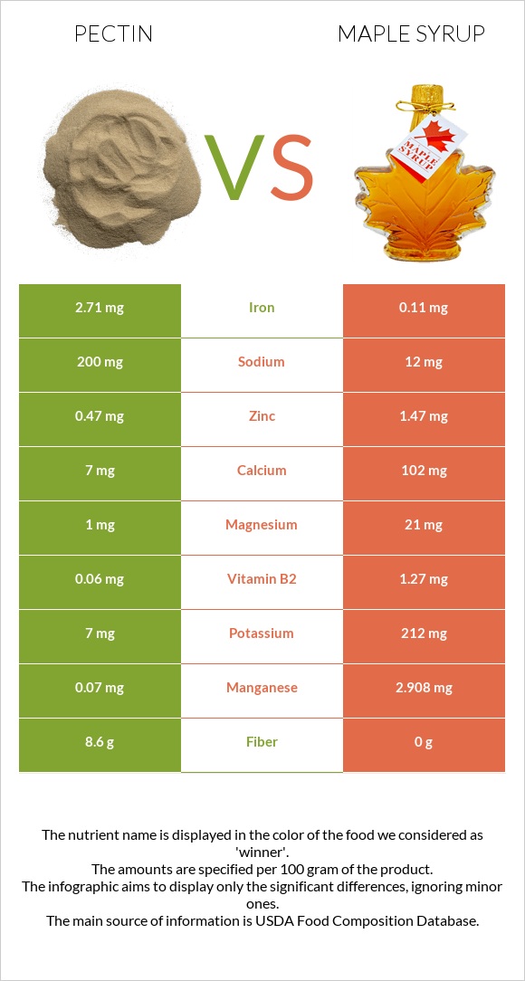 Pectin vs Maple syrup infographic