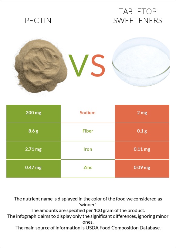 Pectin vs Tabletop Sweeteners infographic