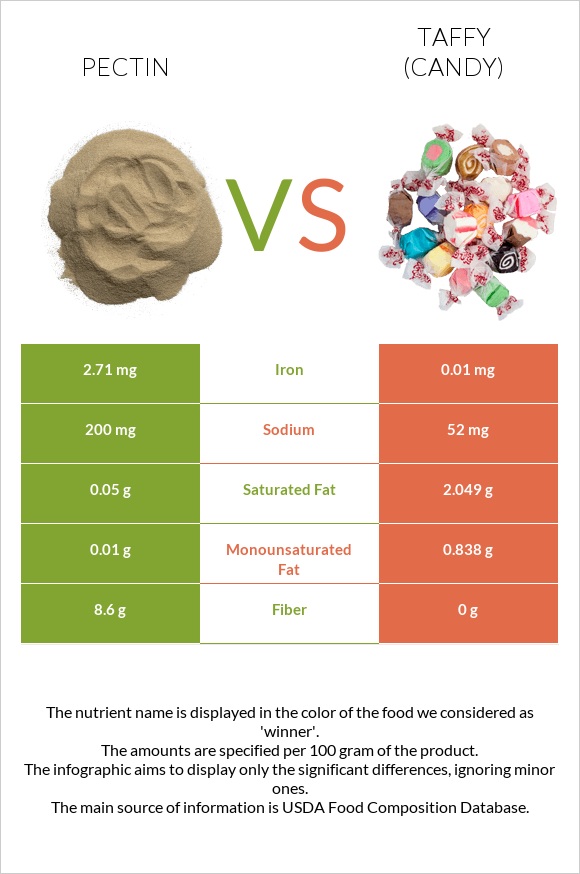 Pectin vs Taffy (candy) infographic