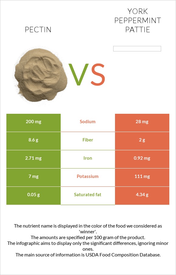 Pectin vs York peppermint pattie infographic