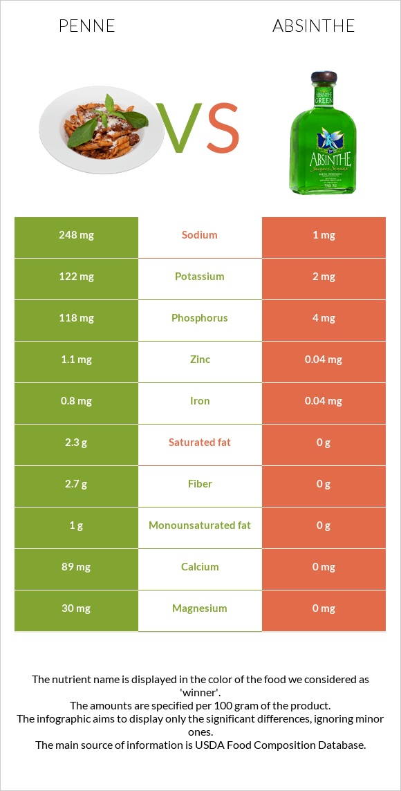 Penne vs Absinthe infographic