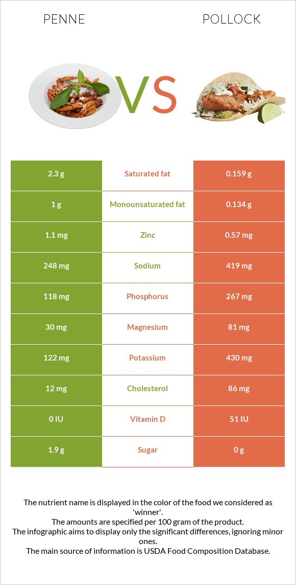 Penne vs Pollock infographic