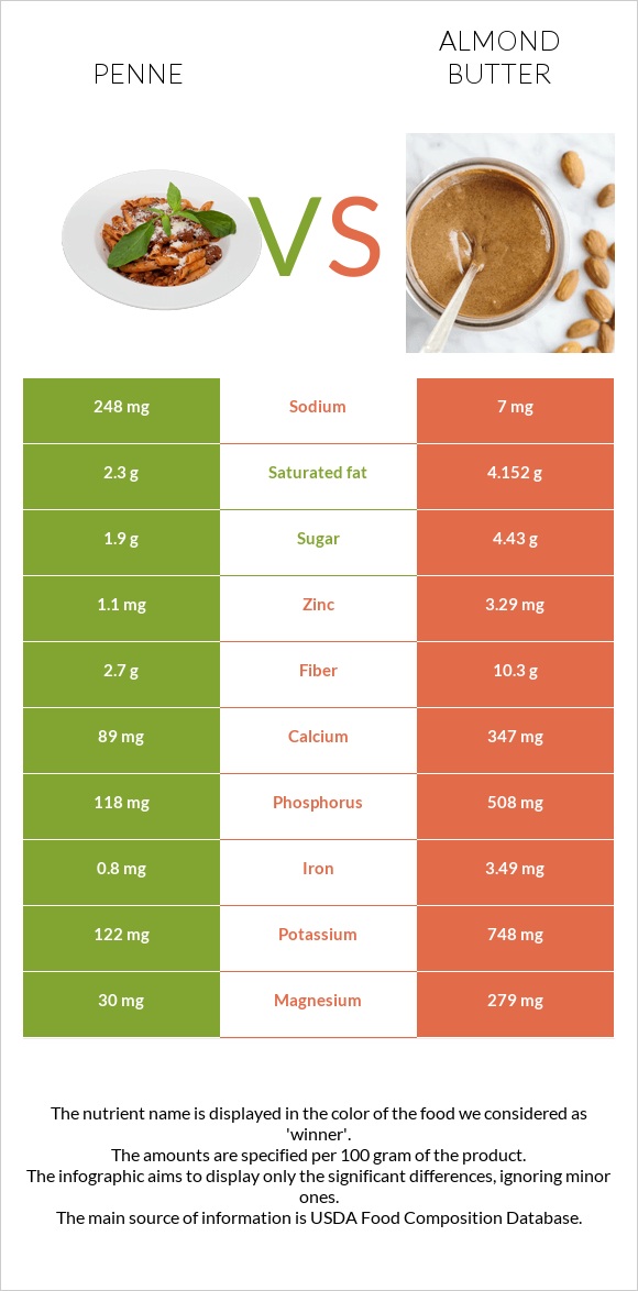 Penne vs Almond butter infographic