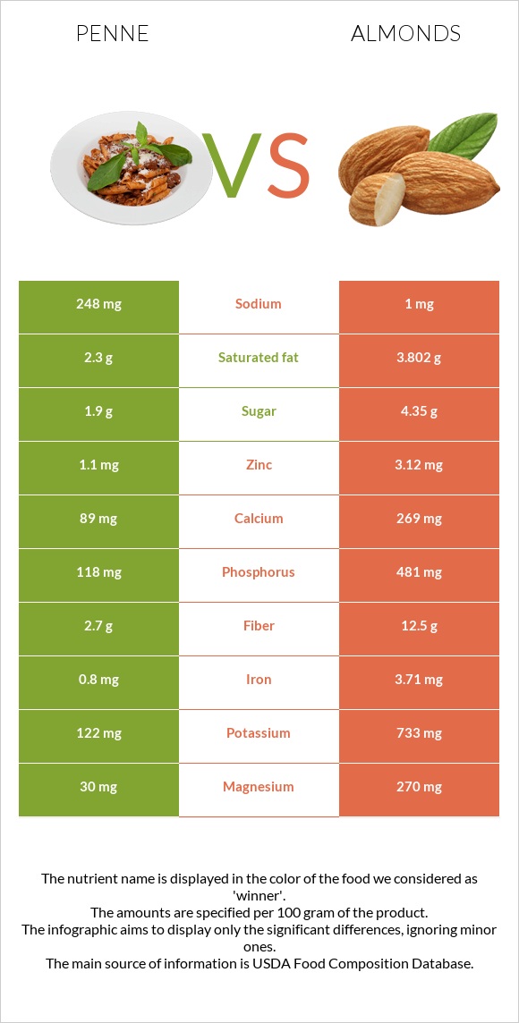 Penne vs Almonds infographic