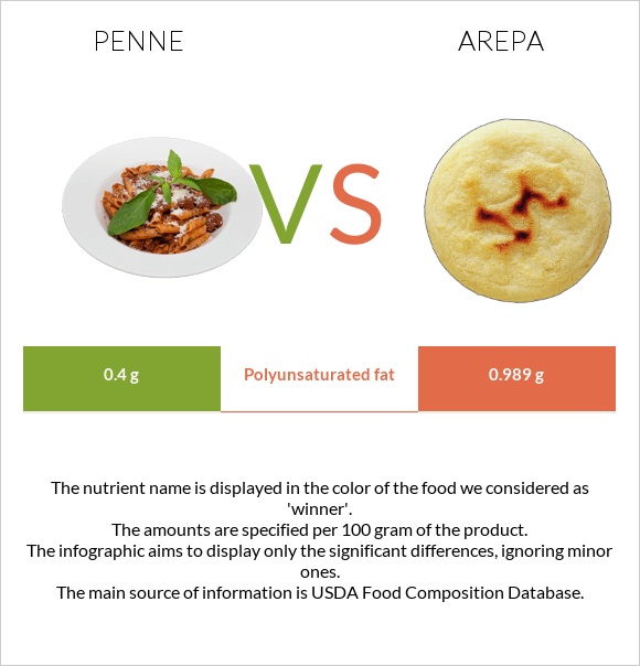 Penne vs Arepa infographic