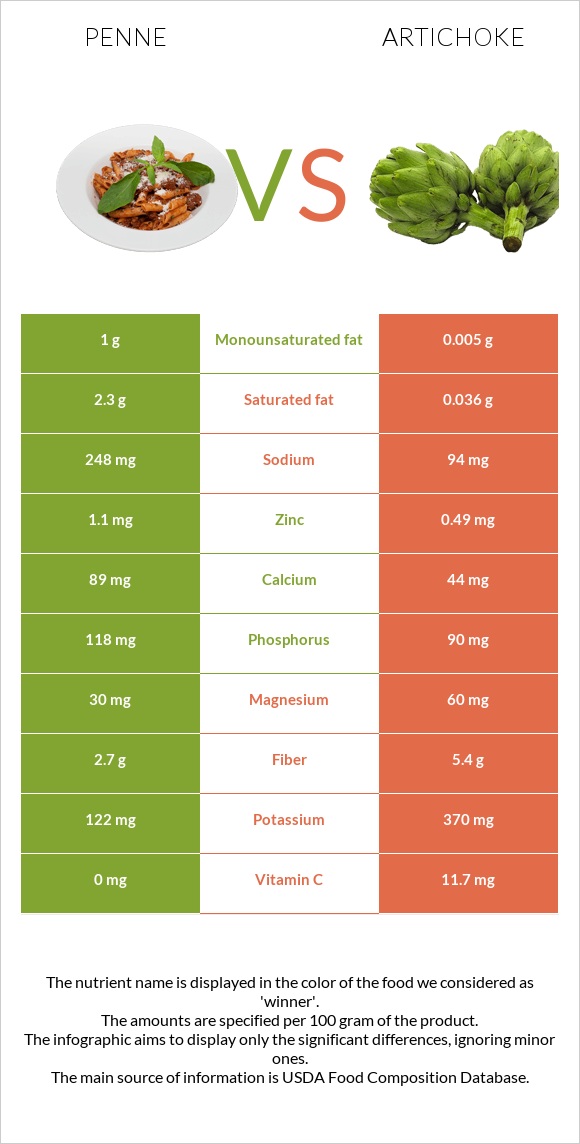 Penne vs Artichoke infographic