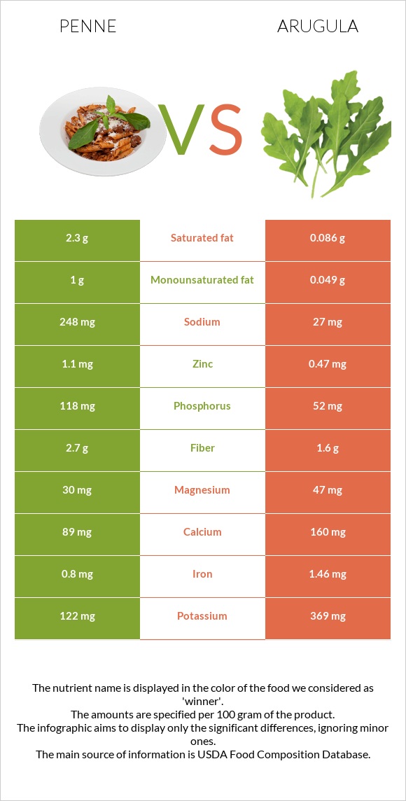 Penne vs Arugula infographic