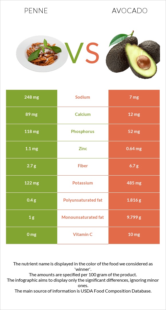 Penne vs Avocado infographic