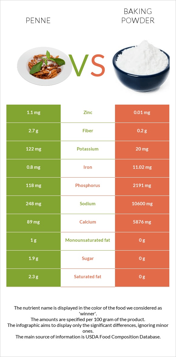 Penne vs Baking powder infographic