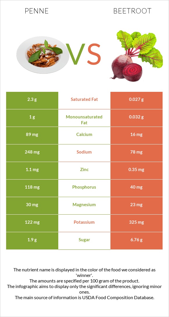 Penne vs Beetroot infographic
