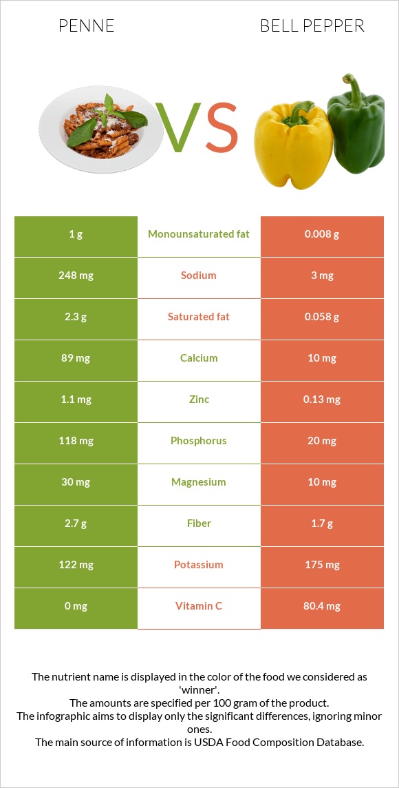 Penne vs Bell pepper infographic