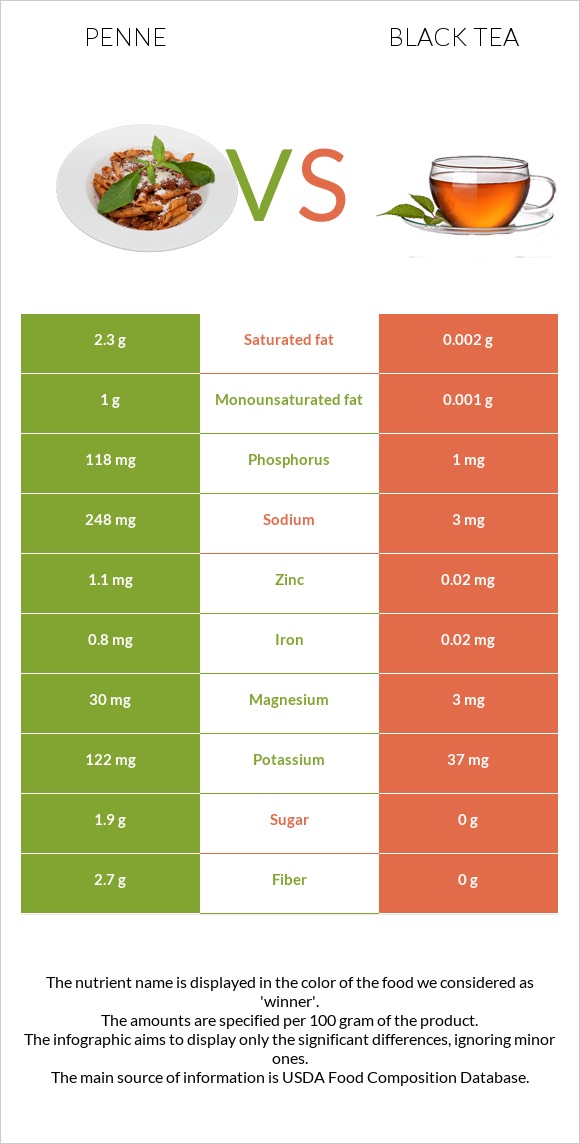 Penne vs Black tea infographic