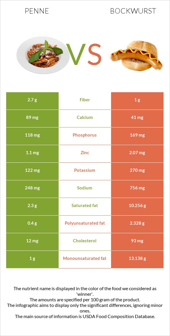 Penne vs Bockwurst infographic