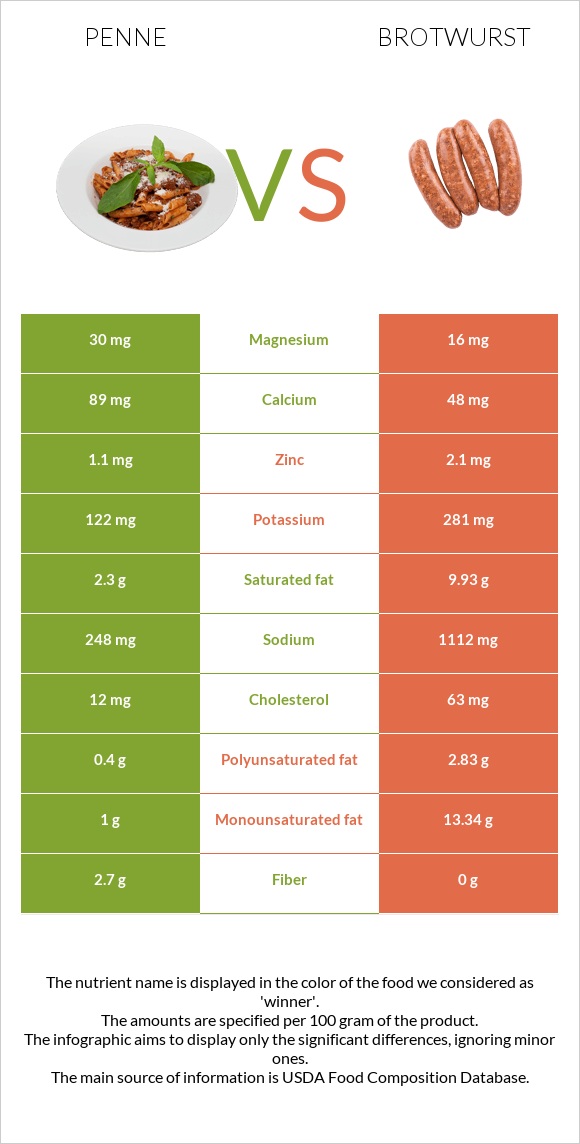 Պեննե vs Բրատվուրստ infographic