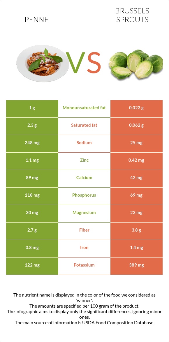 Penne vs Brussels sprouts infographic