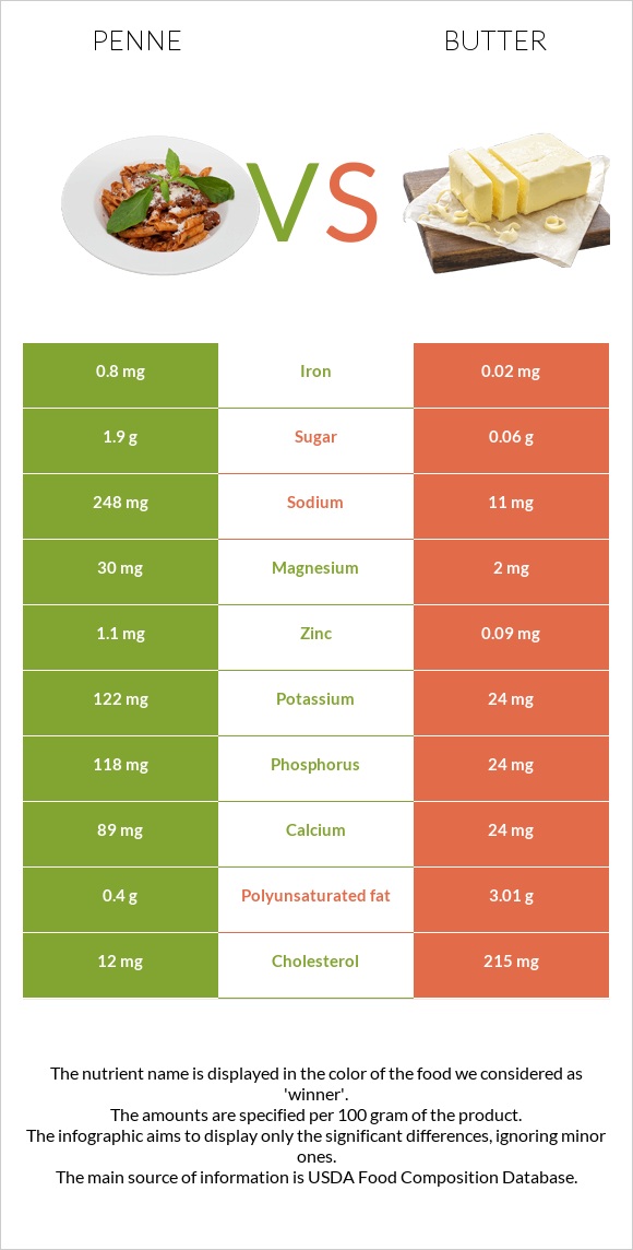 Penne vs Butter infographic