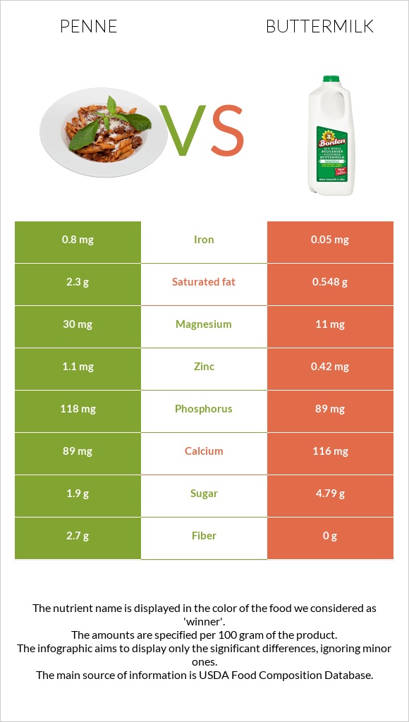 Penne vs Buttermilk infographic