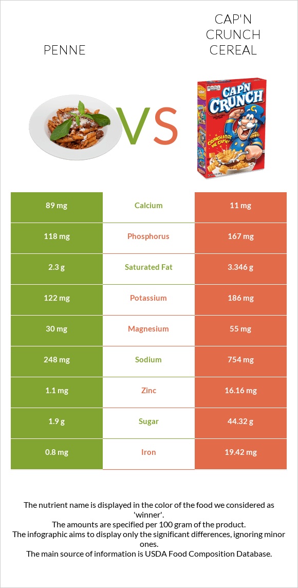 Penne vs Cap'n Crunch Cereal infographic