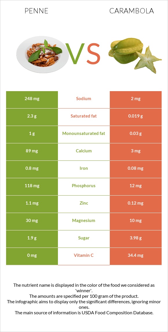 Penne vs Carambola infographic