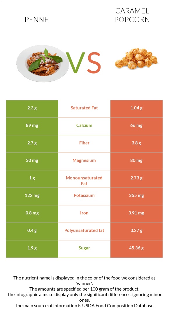 Penne vs Caramel popcorn infographic