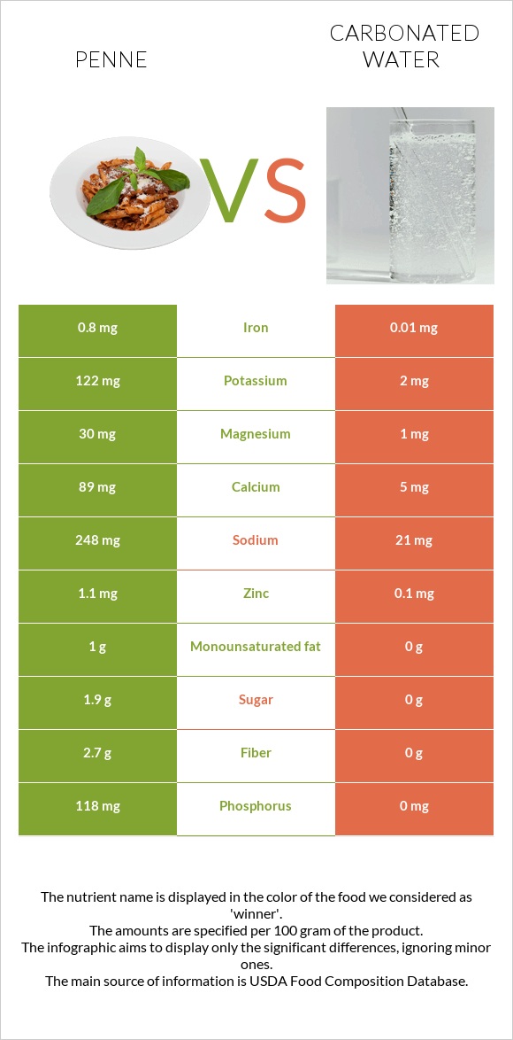 Penne vs Carbonated water infographic