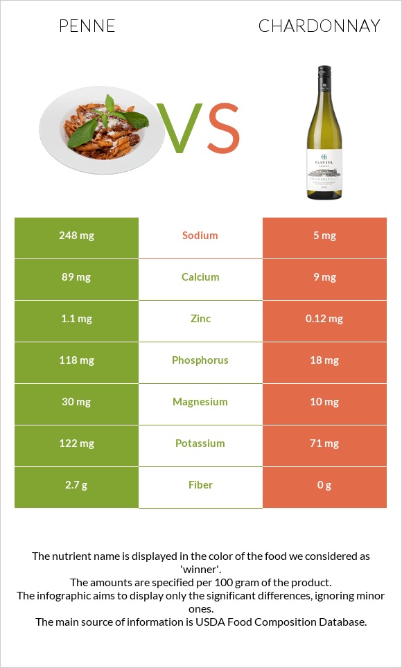 Penne vs Chardonnay infographic