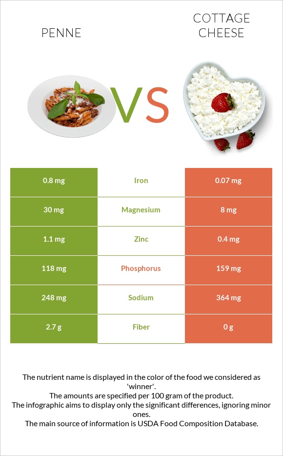 Penne vs Cottage cheese infographic