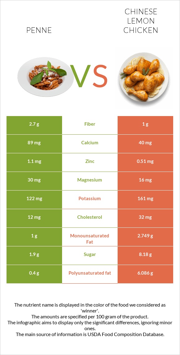 Պեննե vs Chinese lemon chicken infographic