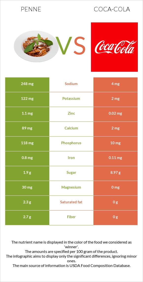 Penne vs Coca-Cola infographic