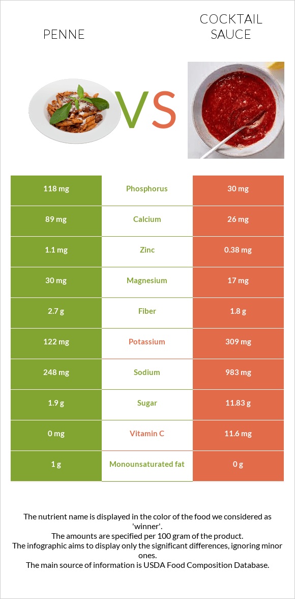 Penne vs Cocktail sauce infographic