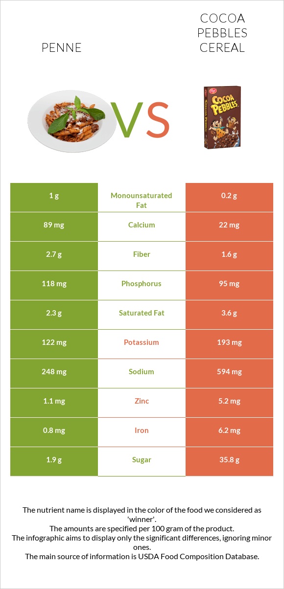 Penne vs Cocoa Pebbles Cereal infographic