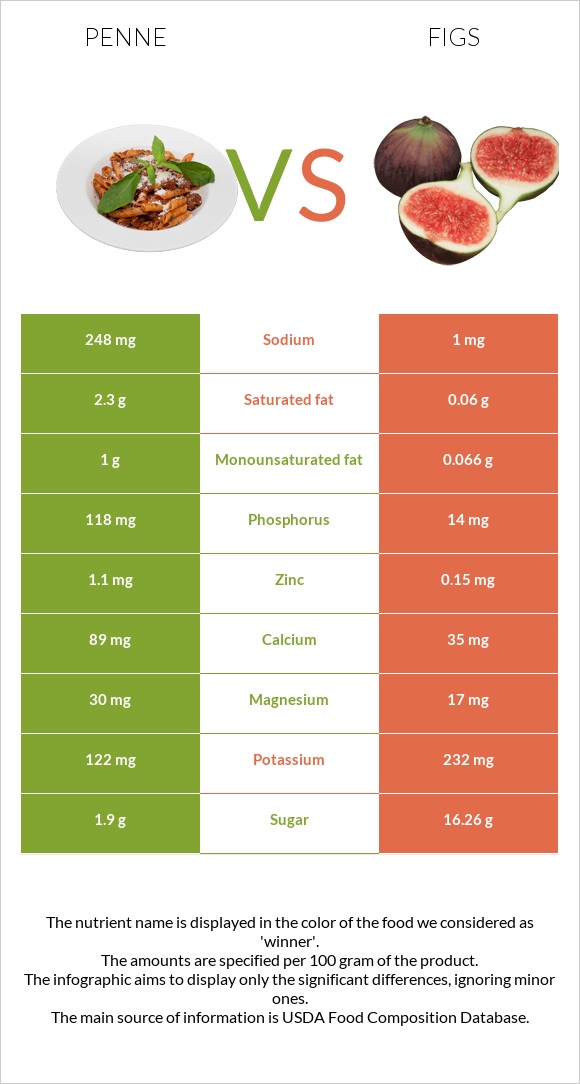 Պեննե vs Թուզ infographic