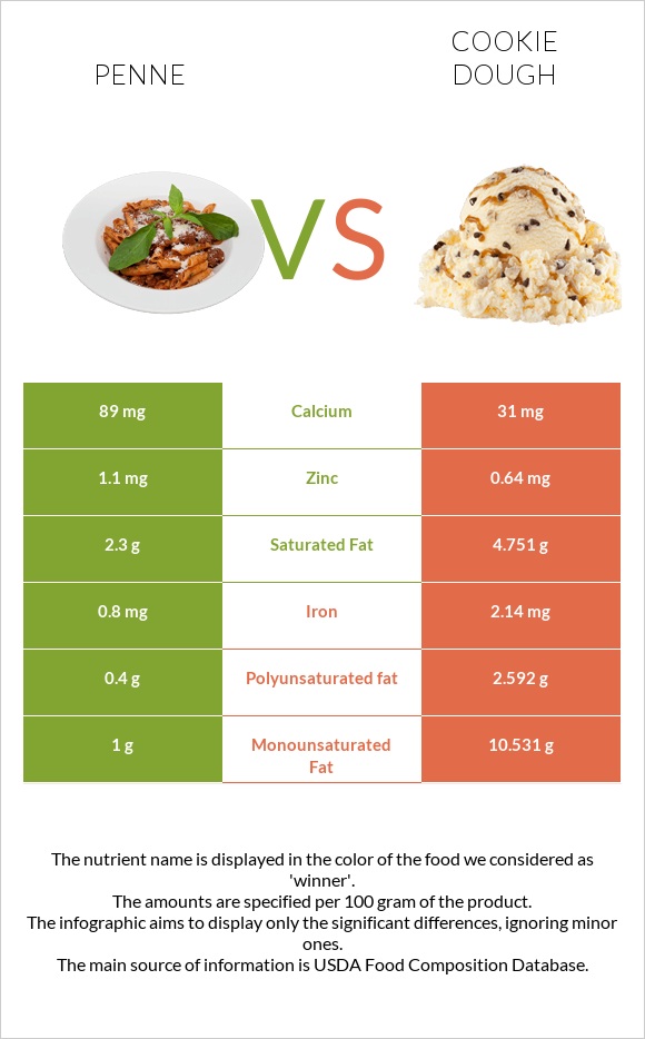 Penne vs Cookie dough infographic