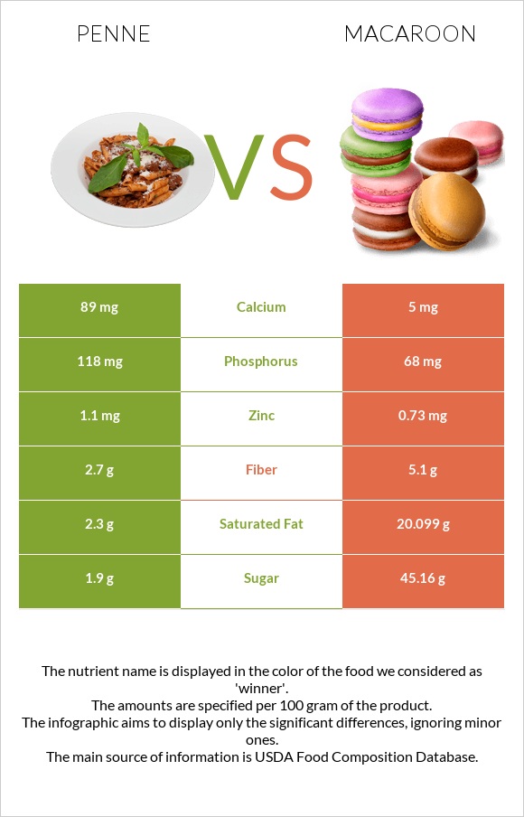 Penne vs Macaroon infographic