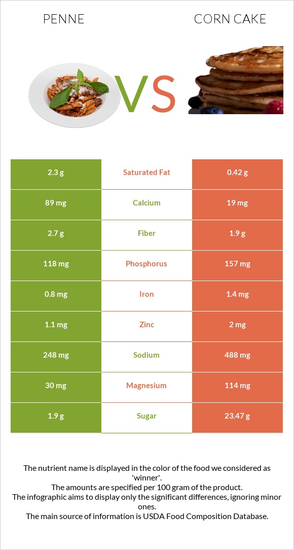 Penne vs Corn cake infographic