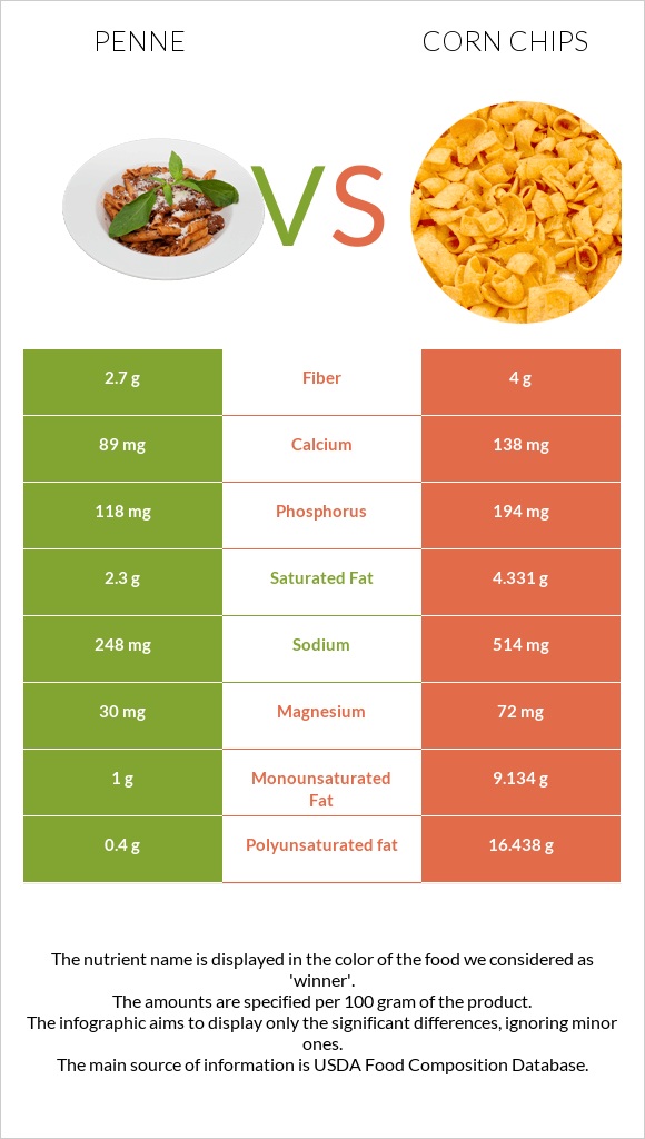 Penne vs Corn chips infographic