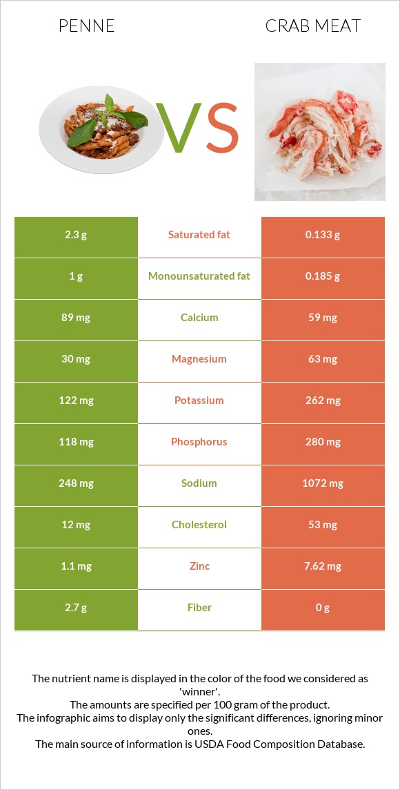 Penne vs Crab meat infographic