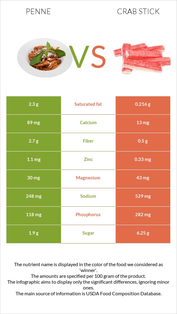 Penne vs Crab stick infographic