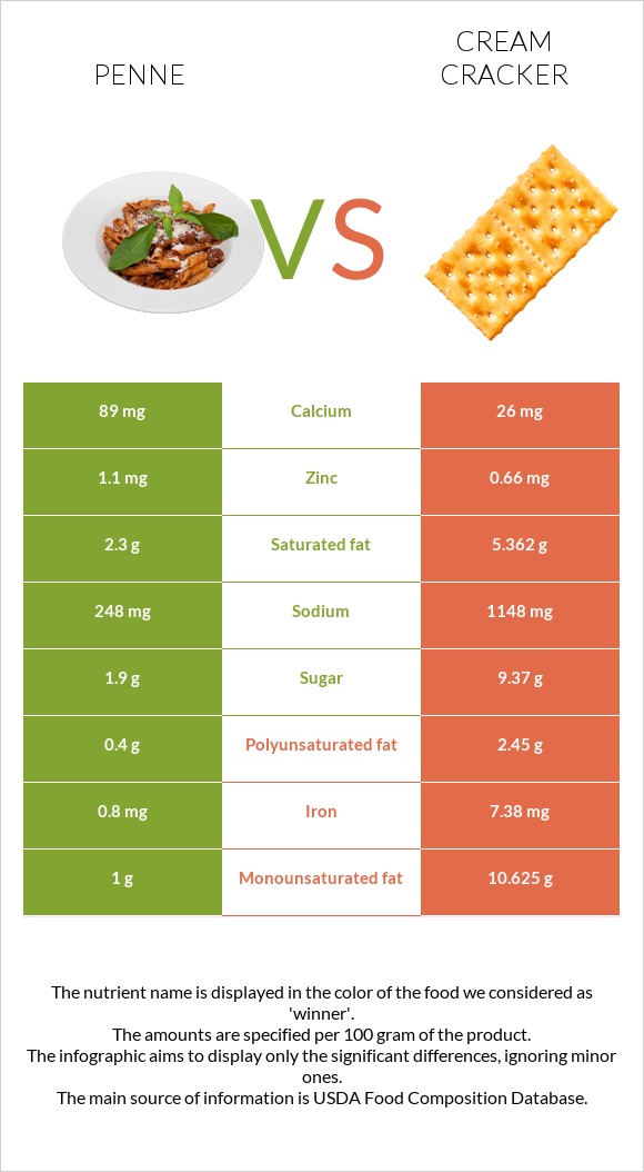 Պեննե vs Կրեկեր (Cream) infographic