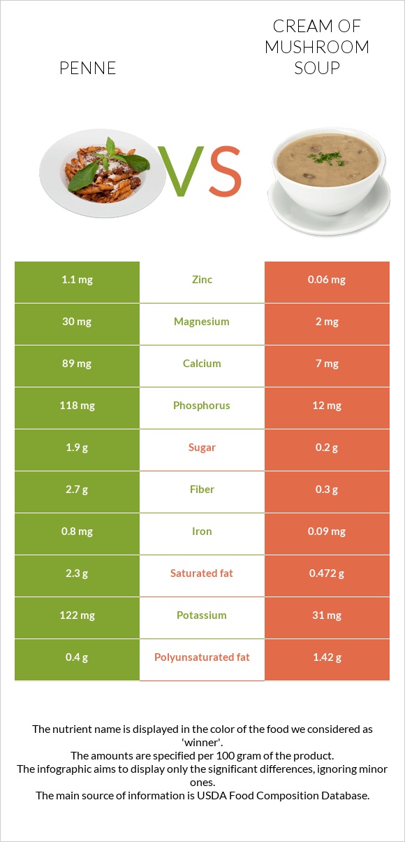 Penne vs Cream of mushroom soup infographic