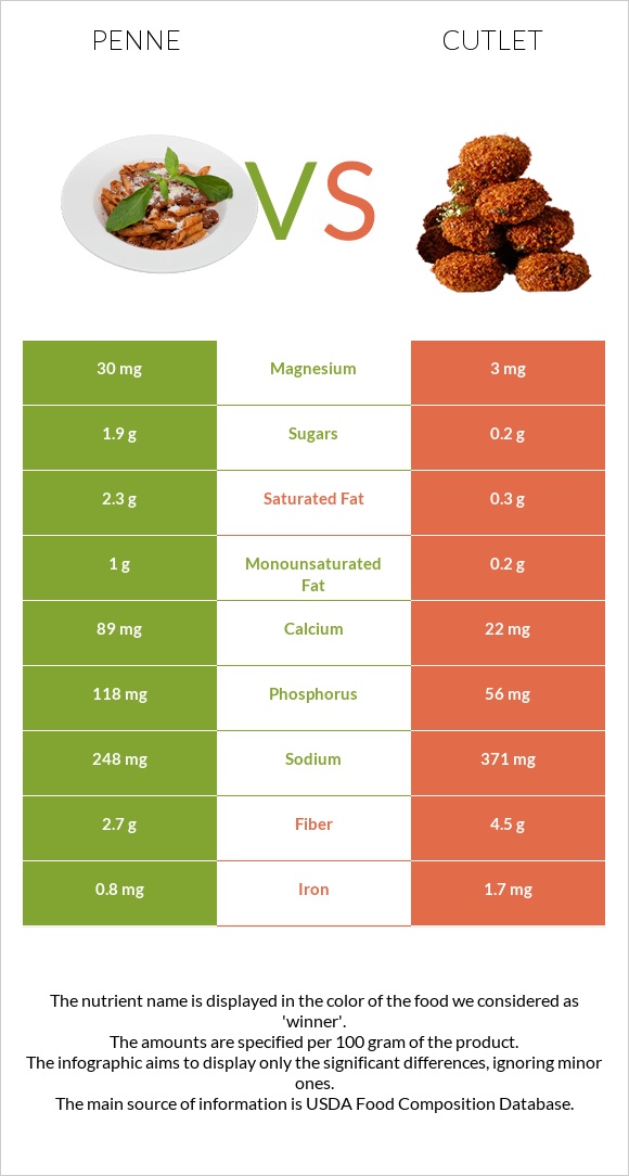 Penne vs Cutlet infographic