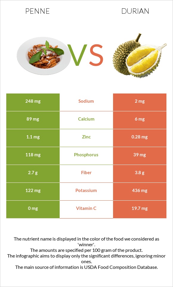 Penne vs Durian infographic