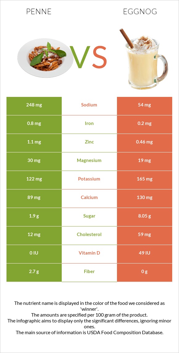 Penne vs Eggnog infographic