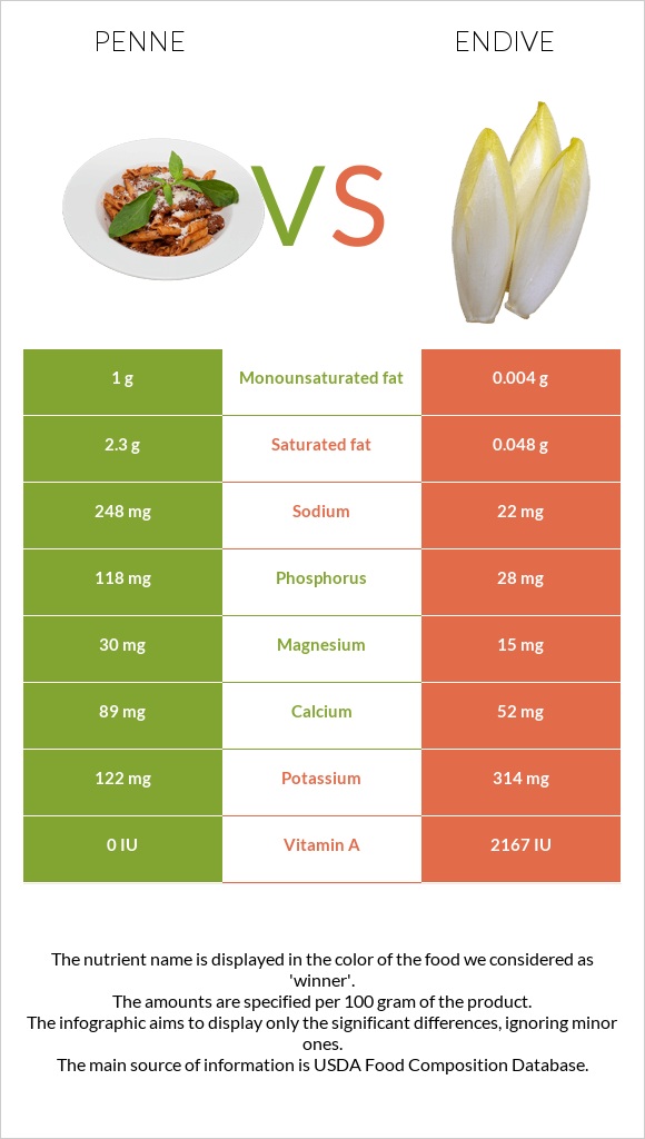 Պեննե vs Endive infographic