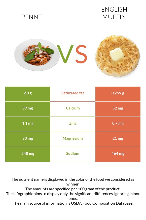 Penne vs English muffin infographic