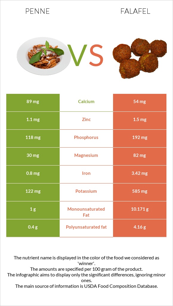 Penne vs Falafel infographic