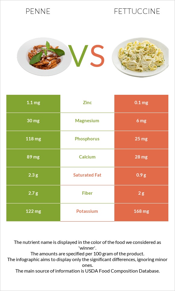 Penne vs Fettuccine infographic