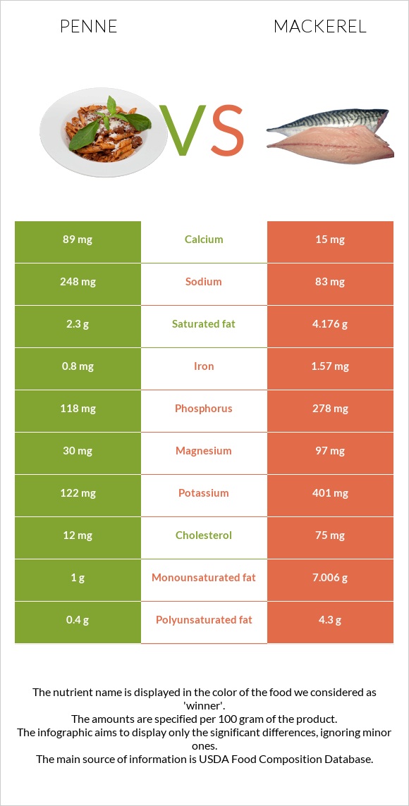 Penne vs Mackerel infographic