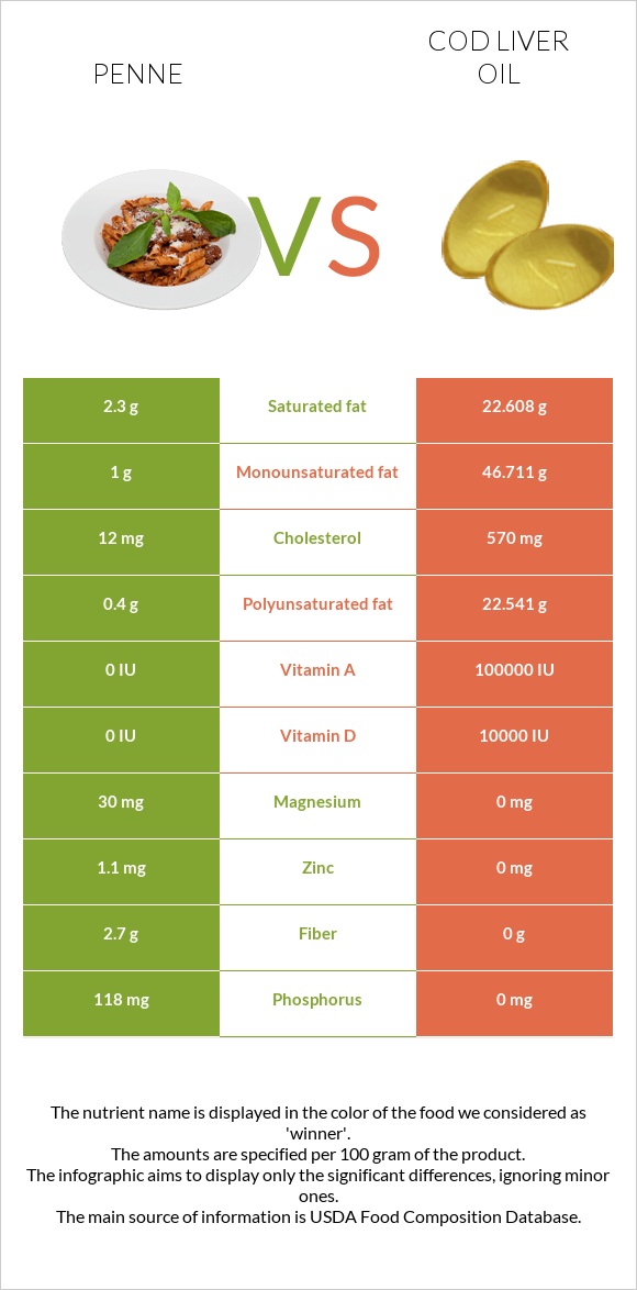 Penne vs Cod liver oil infographic