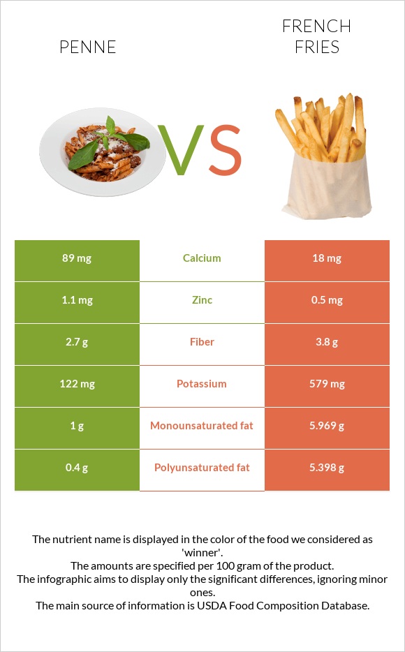 Penne vs French fries infographic